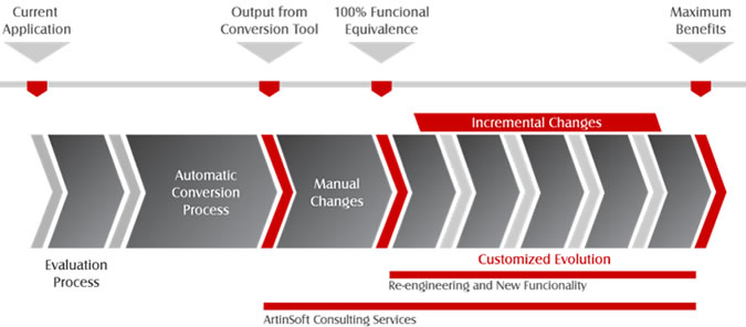 Figure 1 ArtinSoft Migration Project Methodology