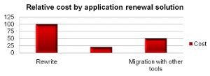 Relative cost by application renewal solution