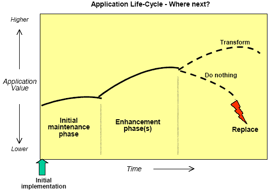 Application Life-Cycle