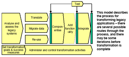 Process for transforming legacy applications