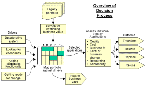 Overview of desicion process